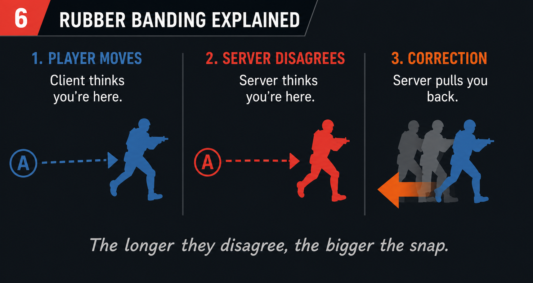 Those tiny disagreements built up over time until the server finally stepped in and snapped the player back into place.